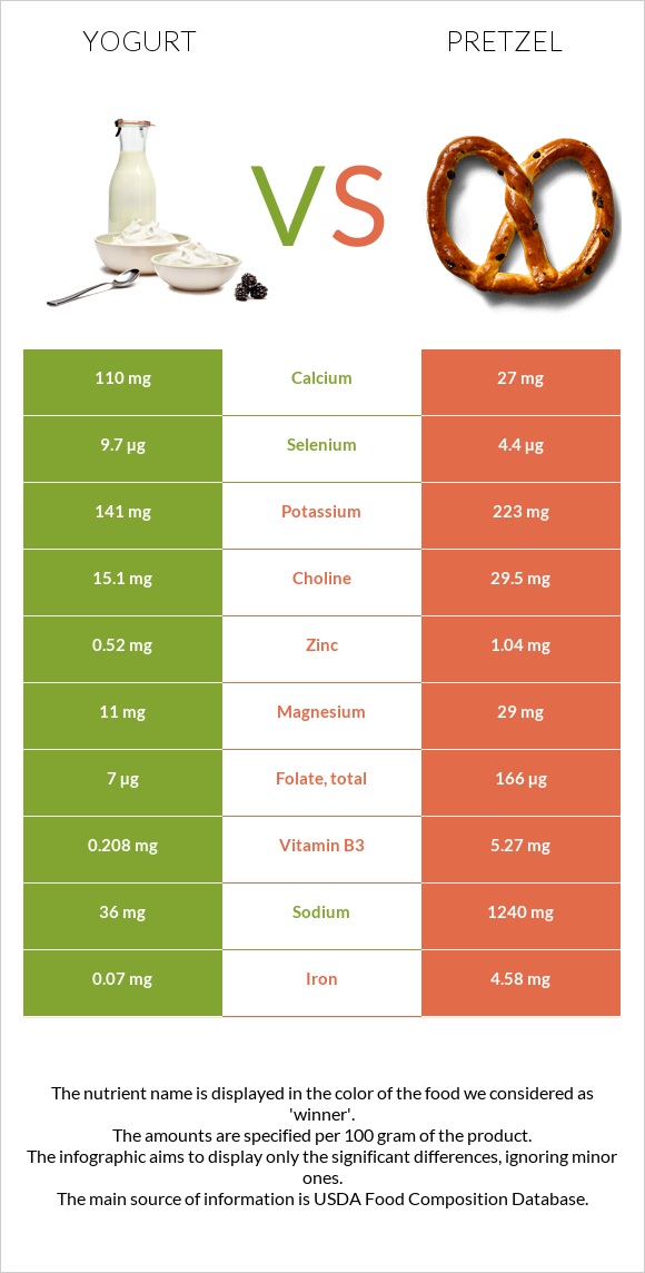 Յոգուրտ vs Pretzel infographic