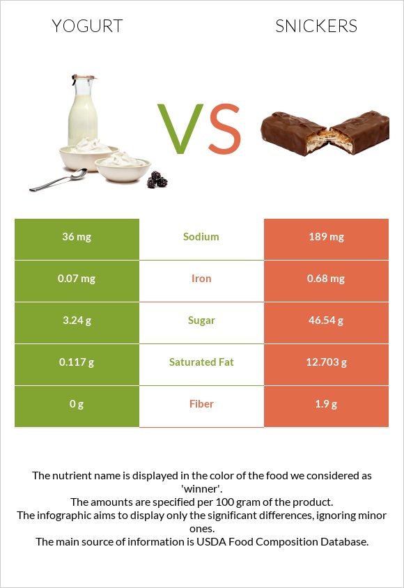 Yogurt vs Snickers infographic