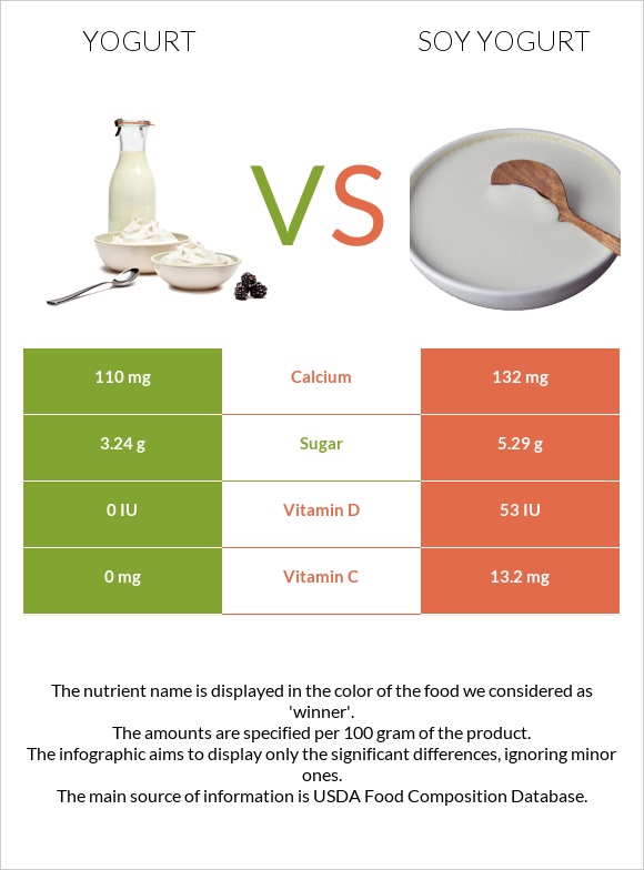Yogurt vs Soy yogurt infographic