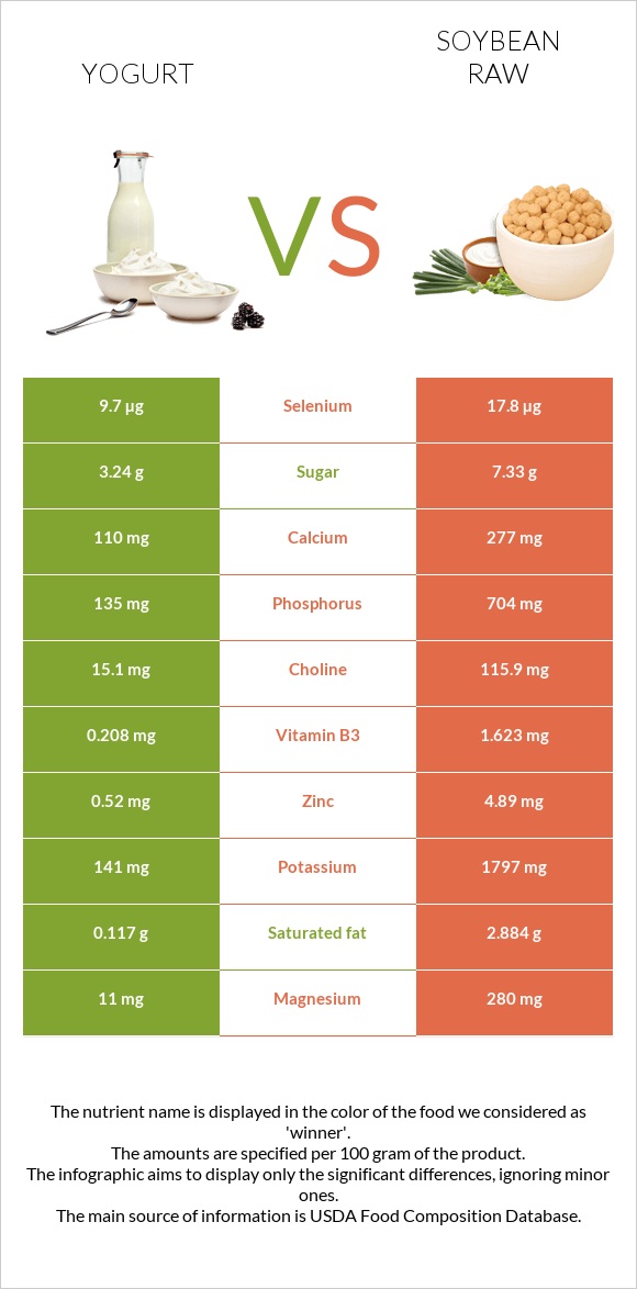 Yogurt vs Soybean raw infographic