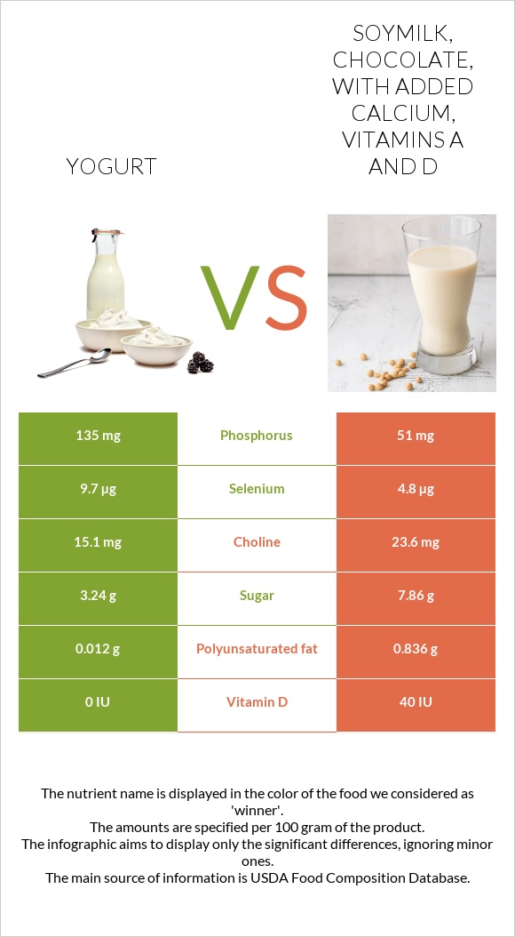 Yogurt vs Soymilk, chocolate, with added calcium, vitamins A and D infographic