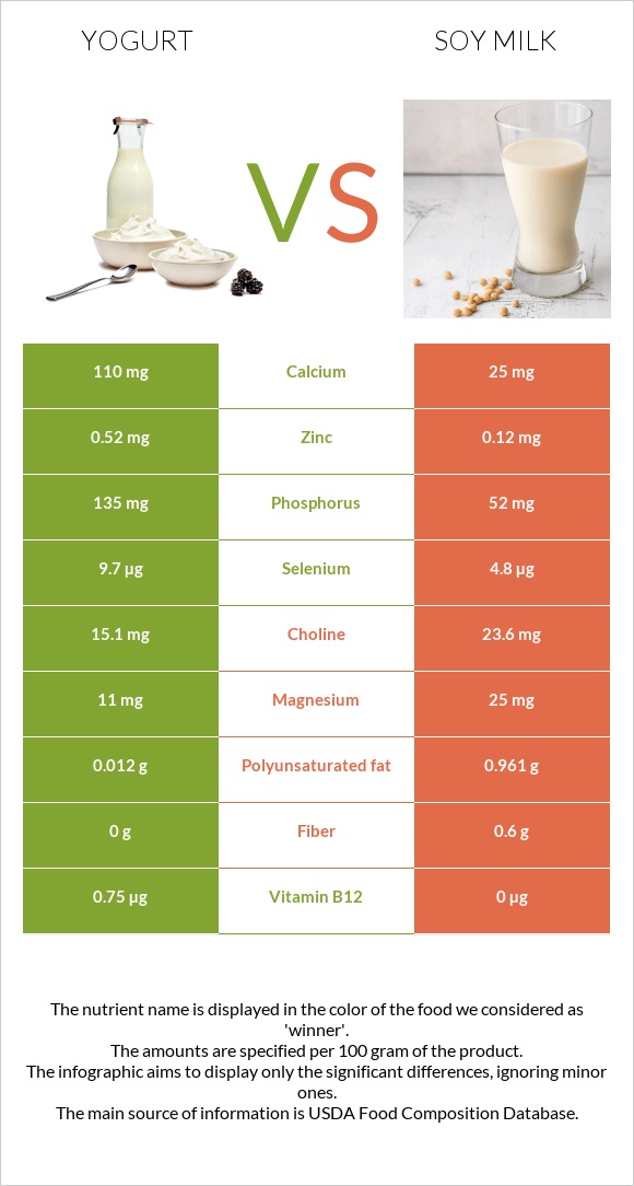 Yogurt vs Soy milk infographic