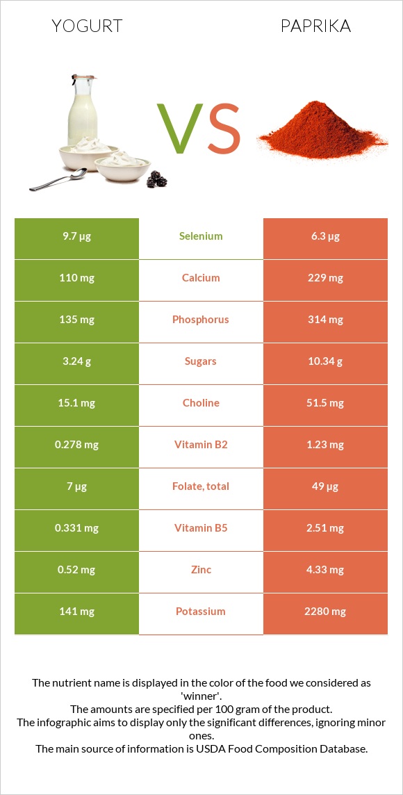 Yogurt vs Paprika infographic