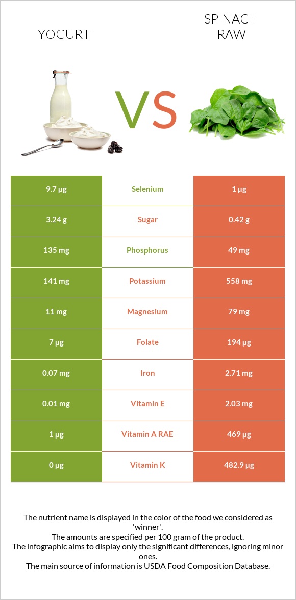 Yogurt vs Spinach raw infographic