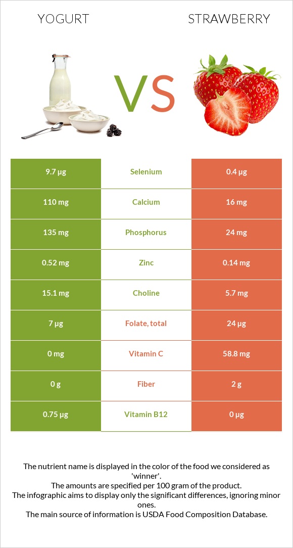 Յոգուրտ vs Ելակ infographic