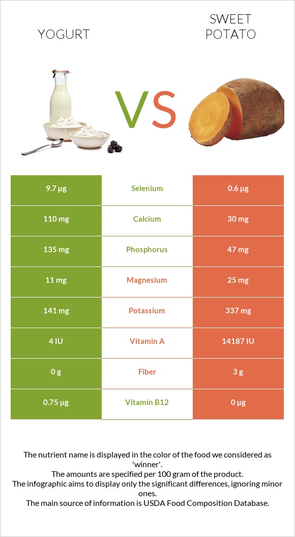 Յոգուրտ vs Բաթաթ infographic