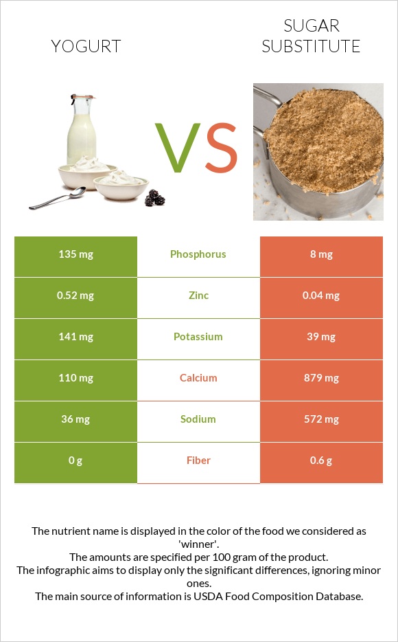 Yogurt vs Sugar substitute infographic