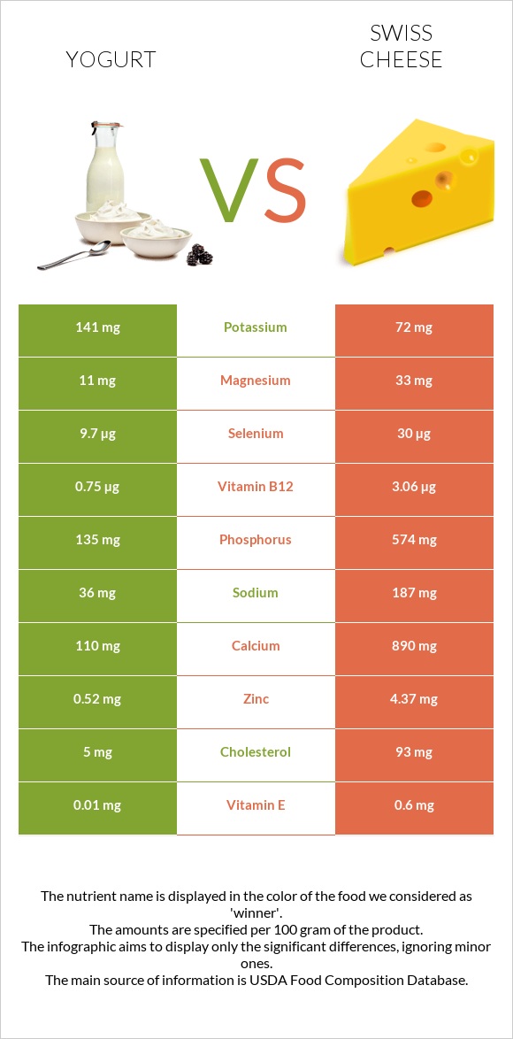 Yogurt vs Swiss cheese infographic