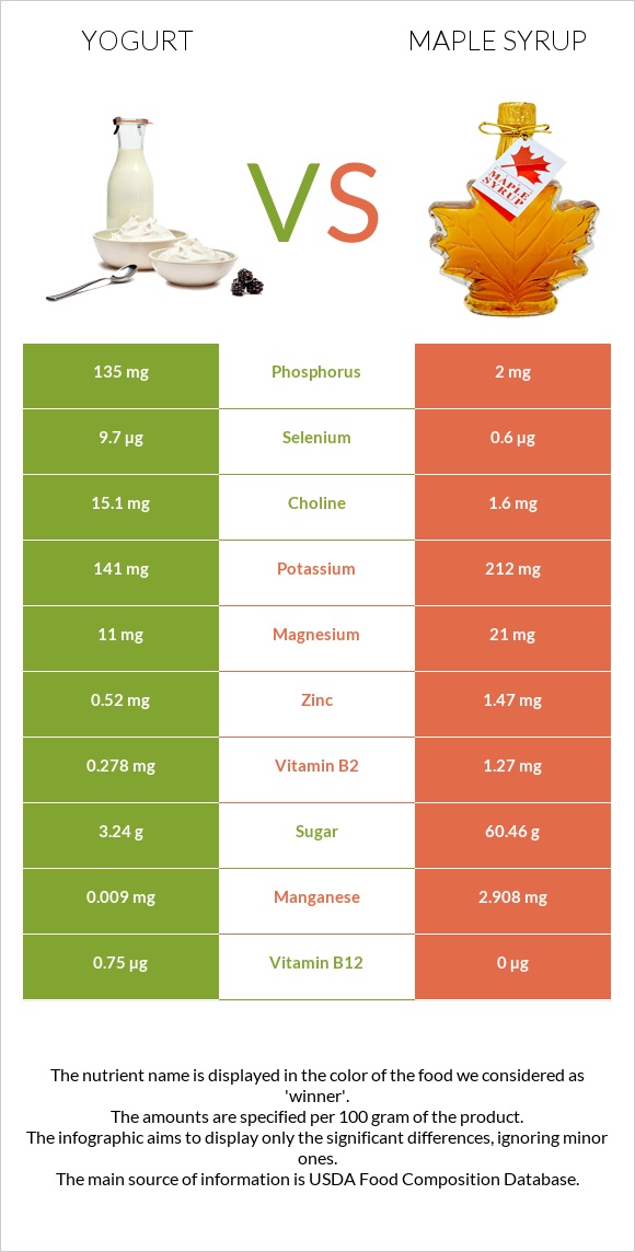 Yogurt vs Maple syrup infographic