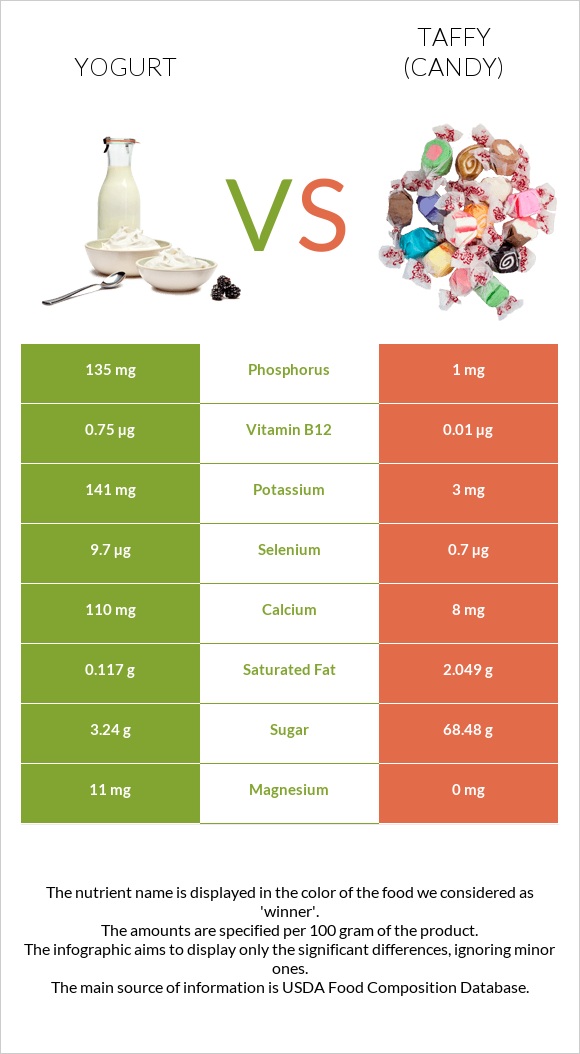 Yogurt vs Taffy (candy) infographic