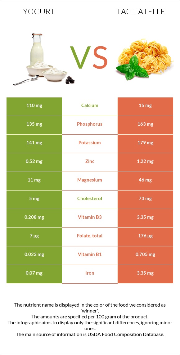 Yogurt vs Tagliatelle infographic