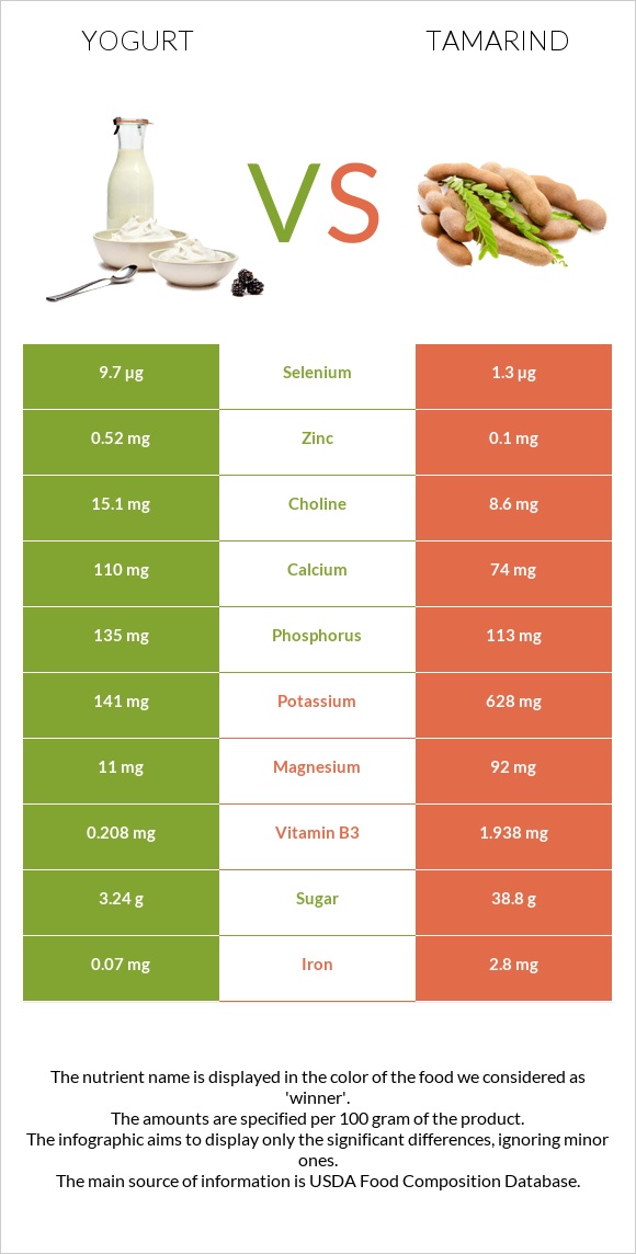 Yogurt vs Tamarind infographic