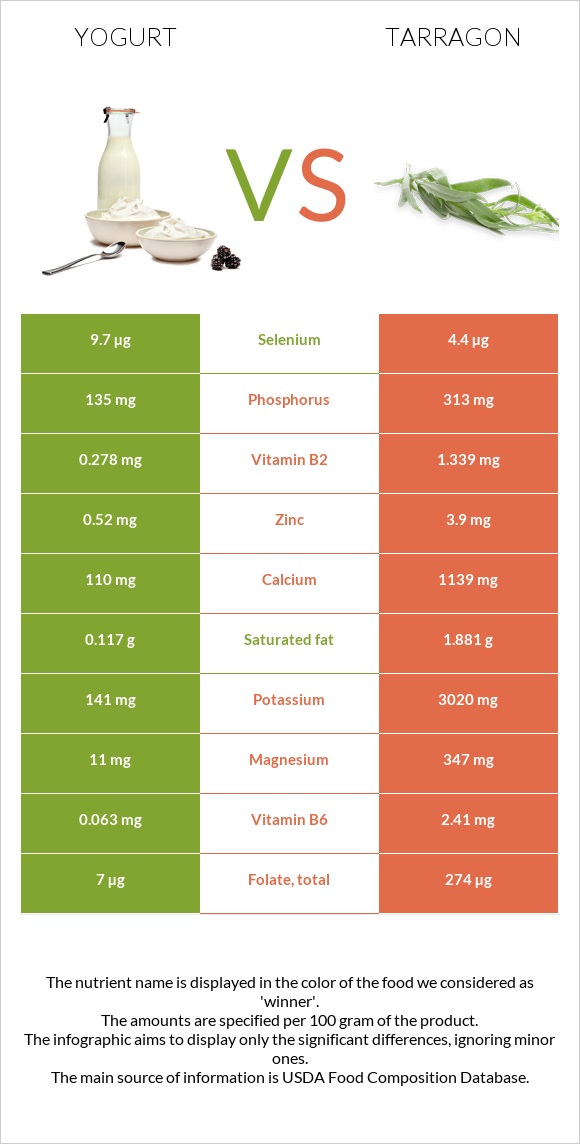 Yogurt vs Tarragon infographic