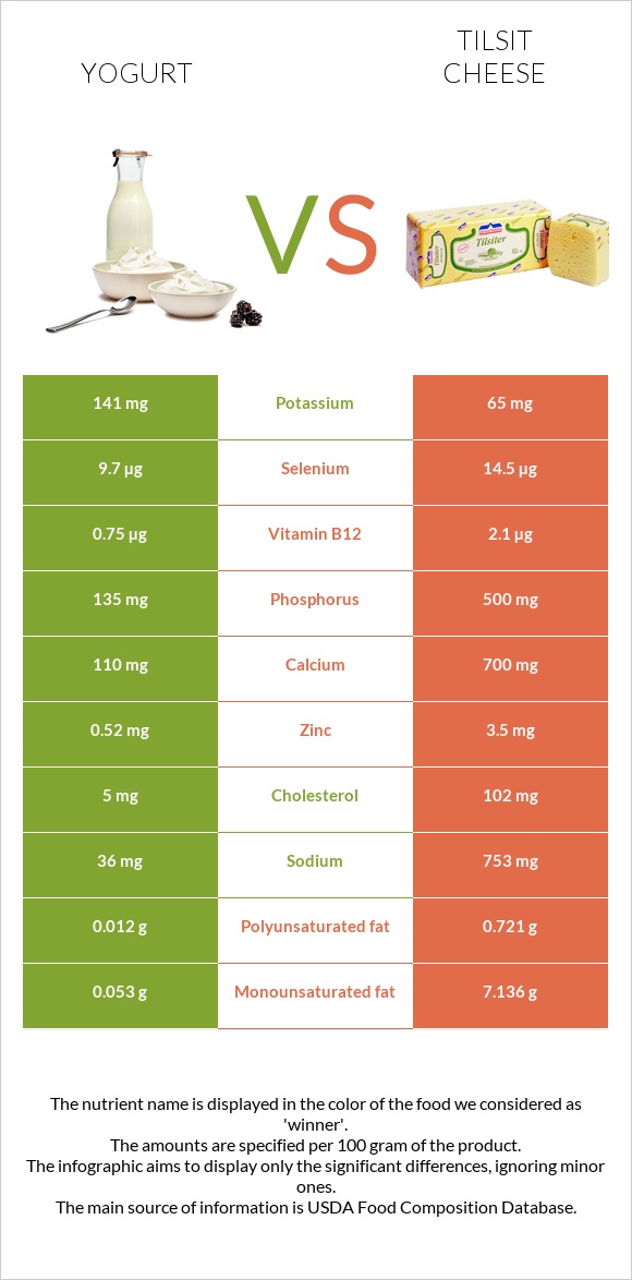 Yogurt vs Tilsit cheese infographic