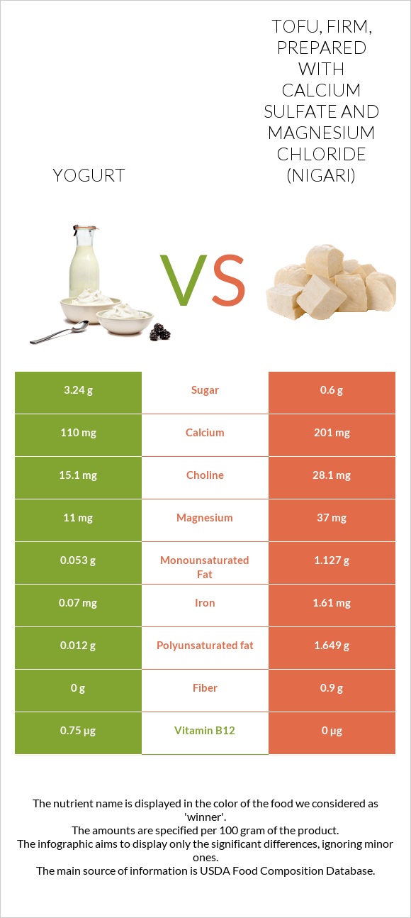 Yogurt vs Tofu, firm, prepared with calcium sulfate and magnesium chloride (nigari) infographic