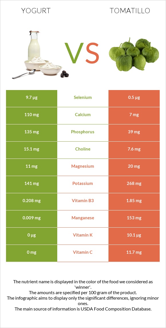 Yogurt vs Tomatillo infographic