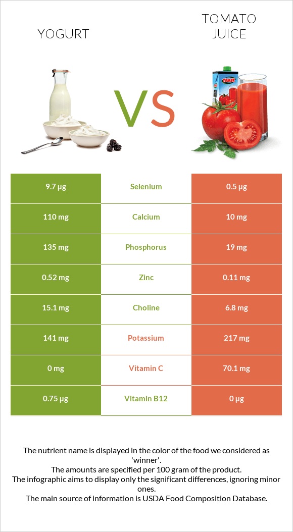 Yogurt vs Tomato juice infographic
