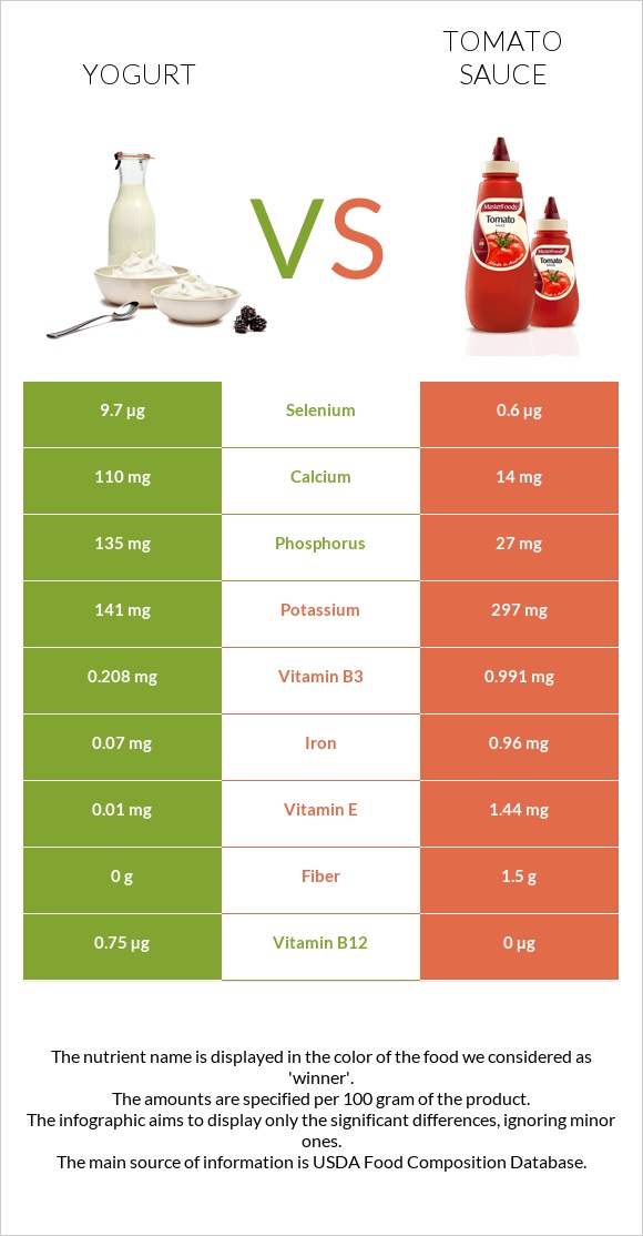 Yogurt vs Tomato sauce infographic