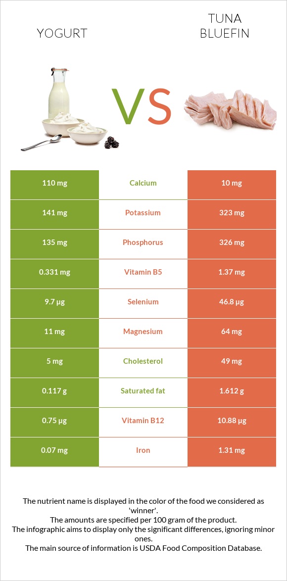 Yogurt vs Tuna Bluefin infographic