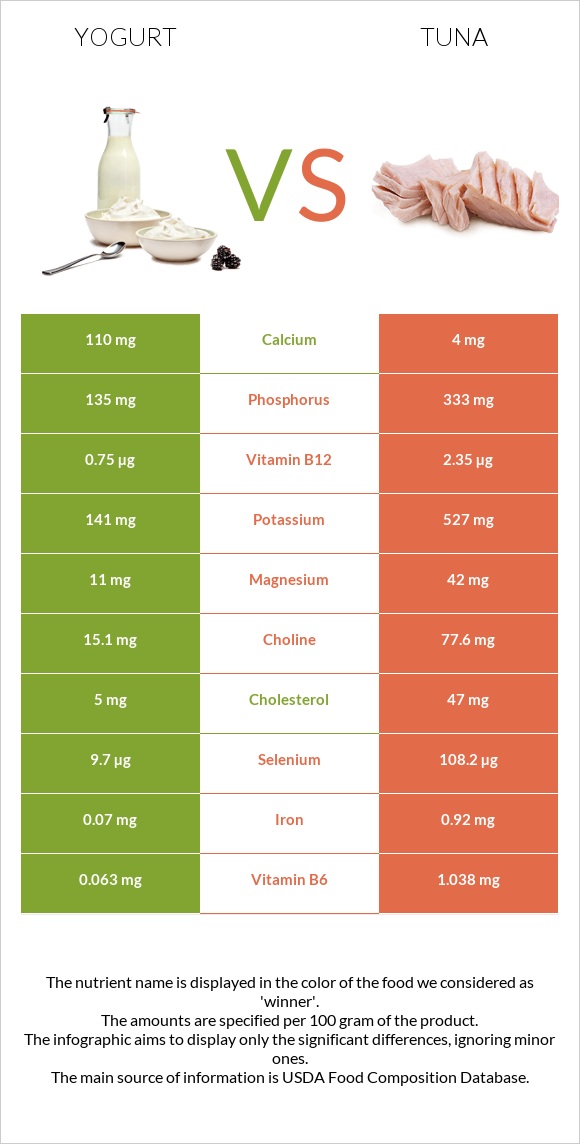 Yogurt vs. Tuna — InDepth Nutrition Comparison