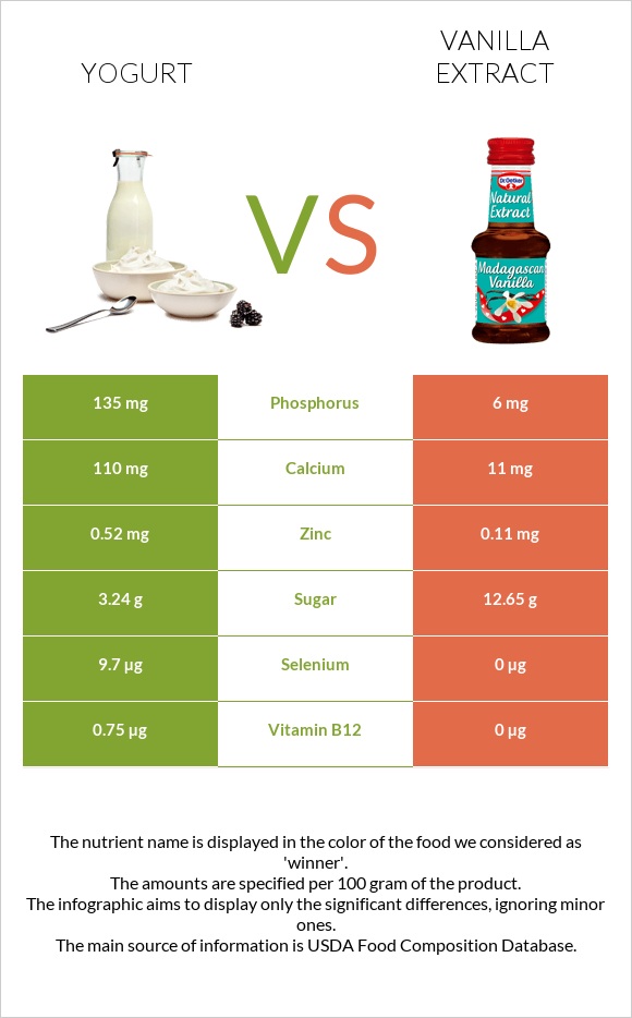 Յոգուրտ vs Վանիլային էքստրակտ infographic