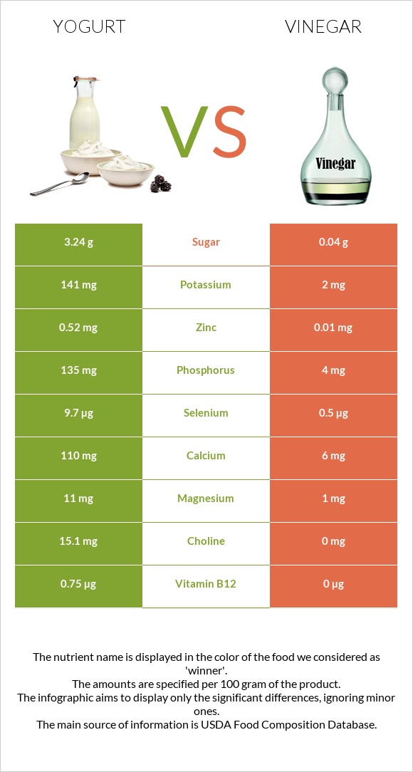 Yogurt vs Vinegar infographic