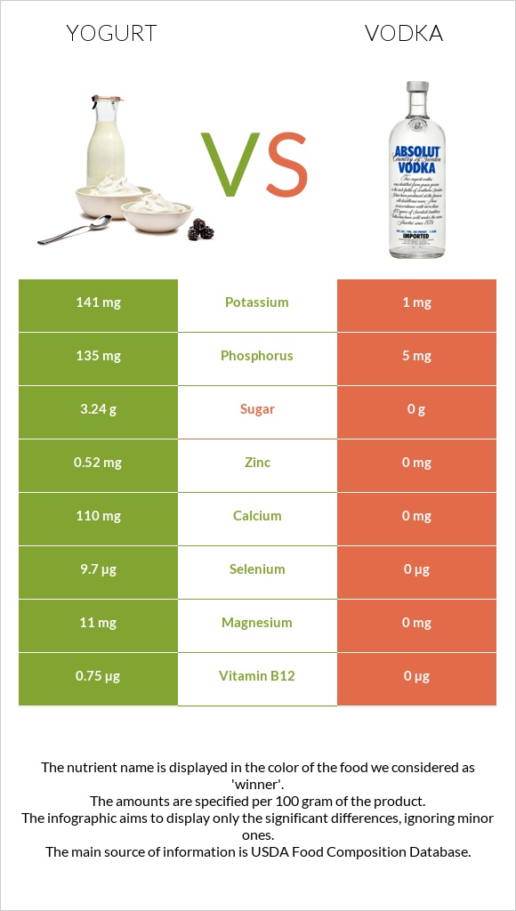 Yogurt vs Vodka infographic