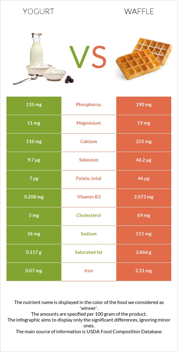 Yogurt vs Waffle infographic