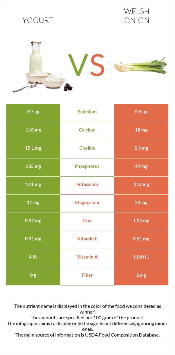 Yogurt vs Welsh onion infographic