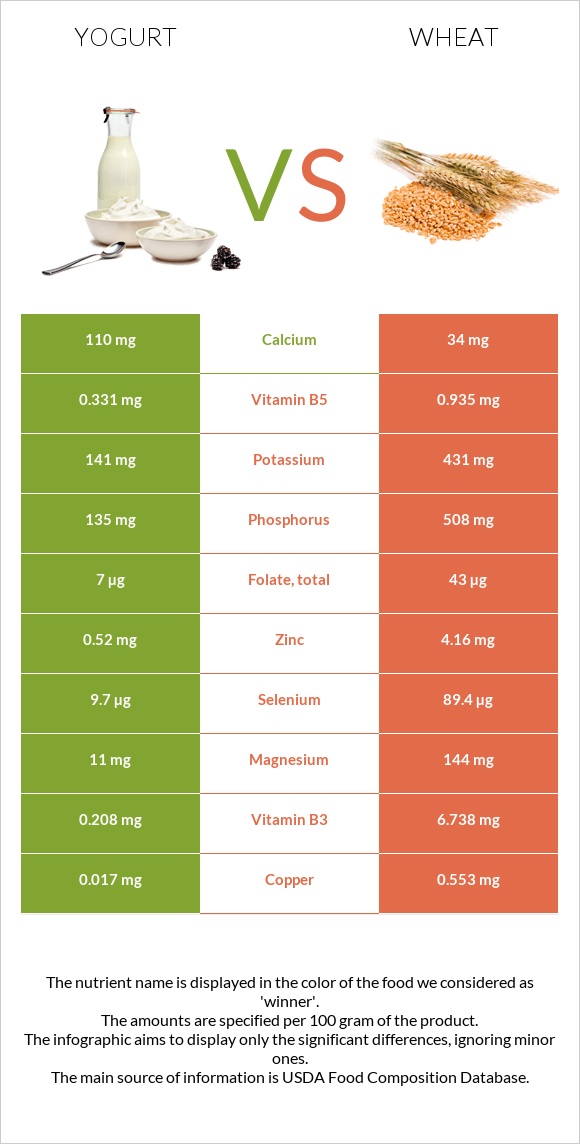 Yogurt vs Wheat  infographic