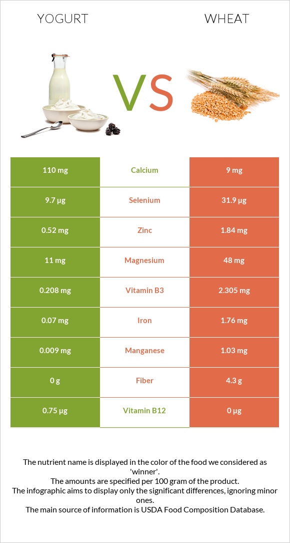 Yogurt vs. Wheat — InDepth Nutrition Comparison
