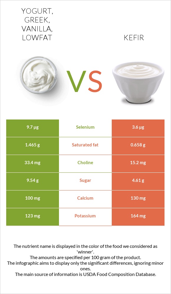 Yogurt, Greek, vanilla, lowfat vs. Kefir — InDepth Nutrition Comparison