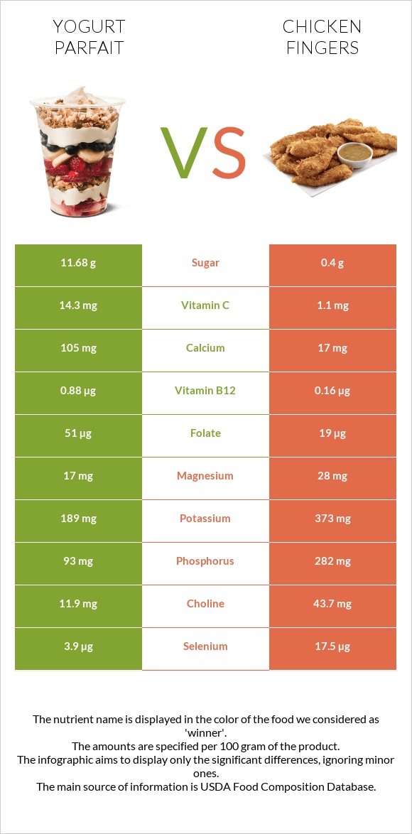 Yogurt parfait vs Հավի թևիկներ infographic