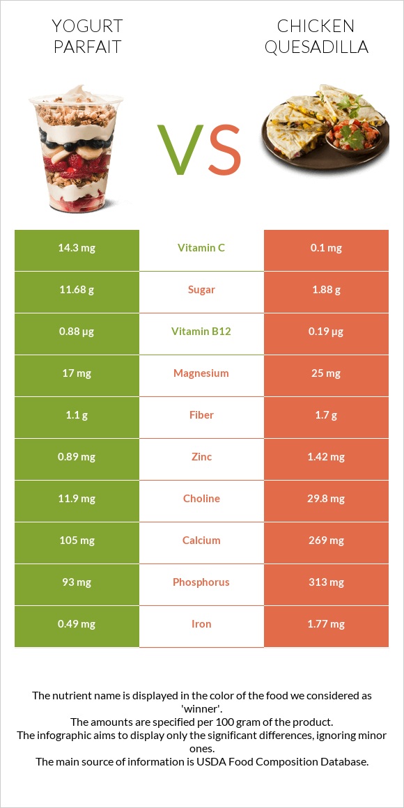 Yogurt parfait vs Chicken Quesadilla infographic