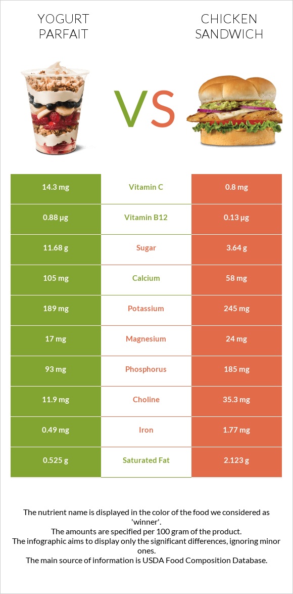 Yogurt parfait vs Chicken sandwich infographic
