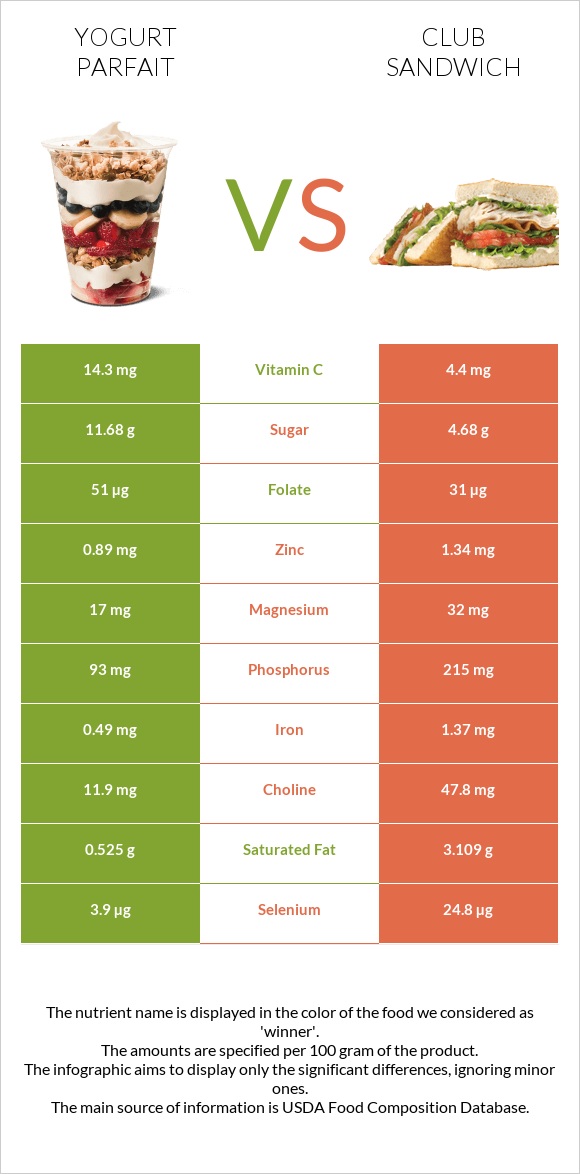 Yogurt parfait vs Քլաբ սենդվիչ infographic