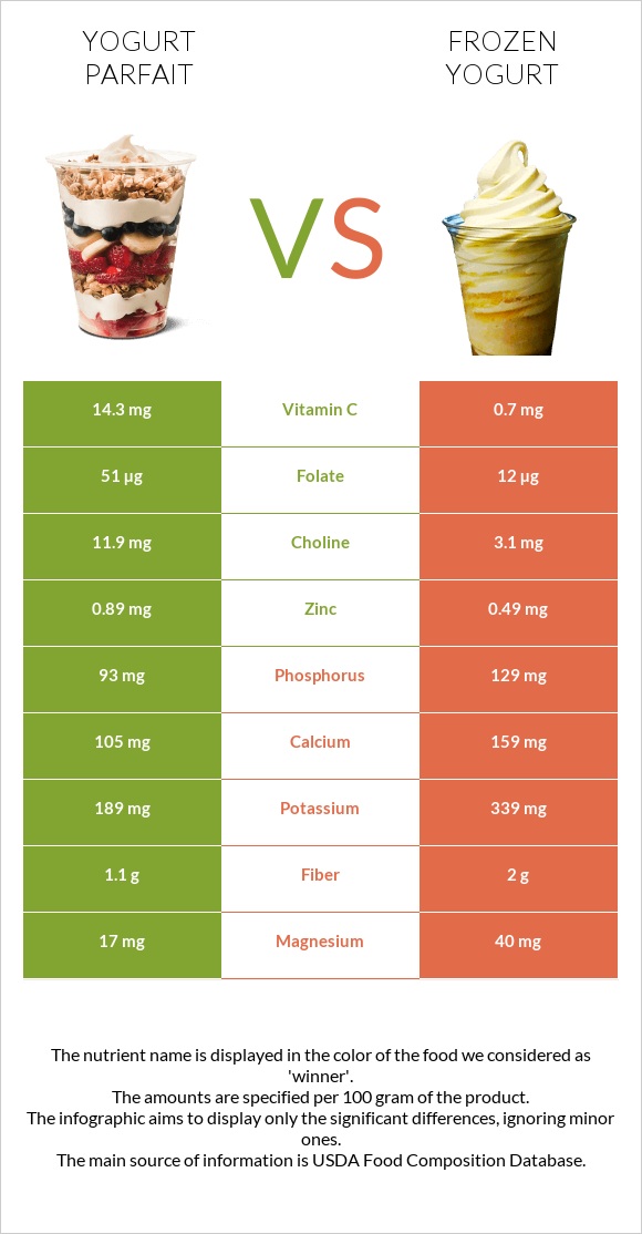 Yogurt parfait vs Սառեցված յոգուրտ infographic