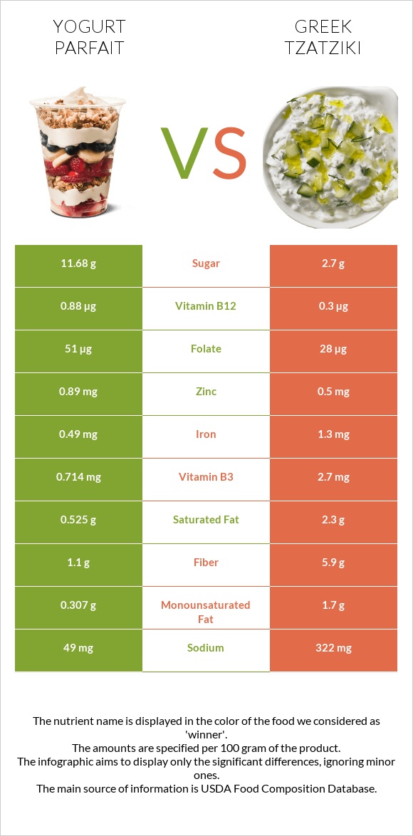 Yogurt parfait vs Greek Tzatziki infographic