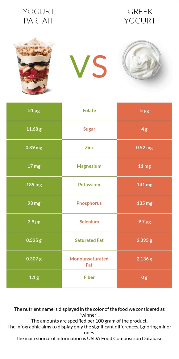 Yogurt parfait vs Հունական յոգուրտ infographic