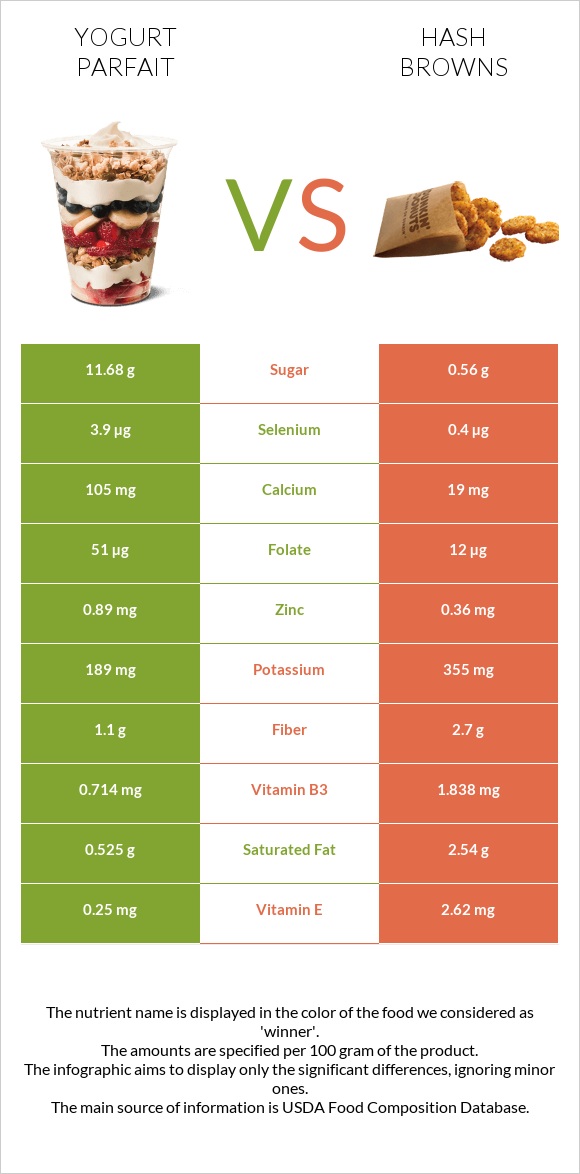 Yogurt parfait vs Hash browns infographic