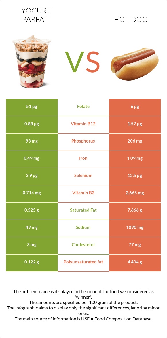 Yogurt parfait vs Հոթ դոգ infographic