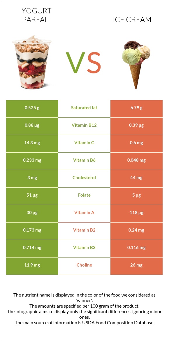 Yogurt parfait vs Ice cream infographic