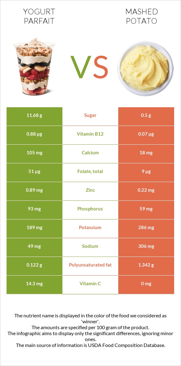 Yogurt parfait vs Կարտոֆիլ պյուրե infographic