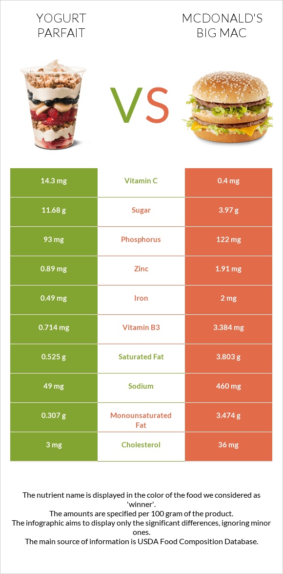 Yogurt parfait vs Բիգ-Մակ infographic
