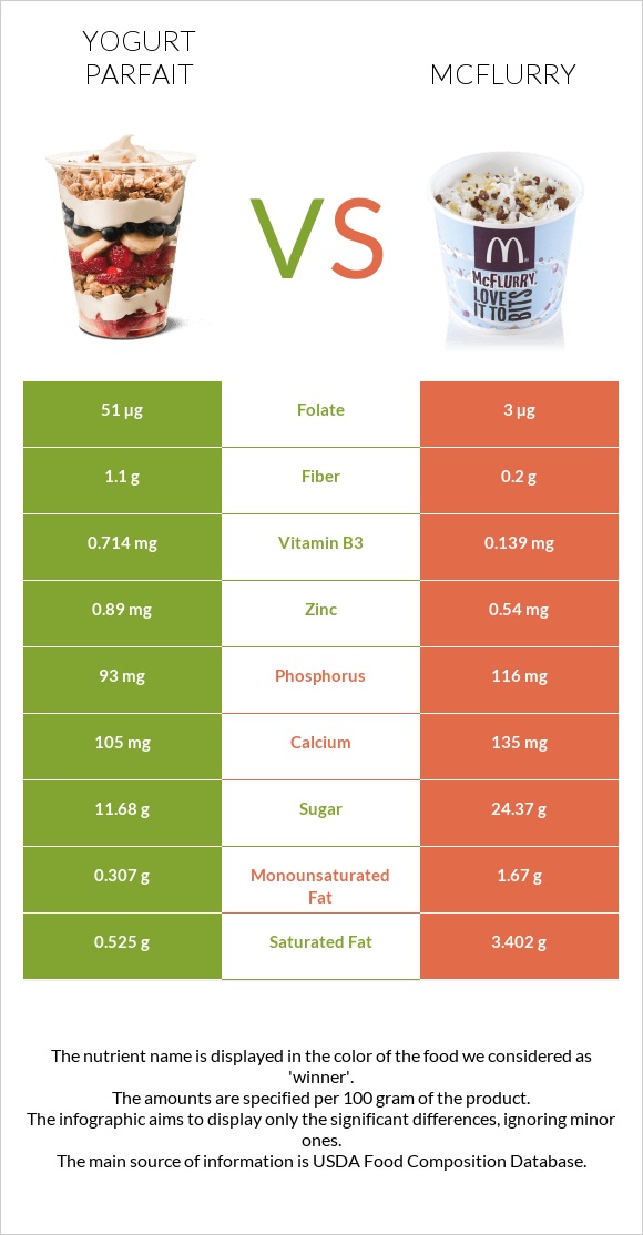 Yogurt parfait vs McFlurry infographic