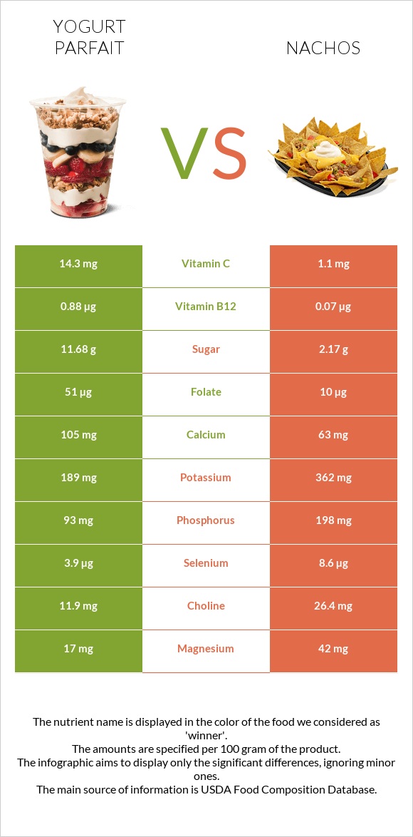 Yogurt parfait vs Նաչոս infographic