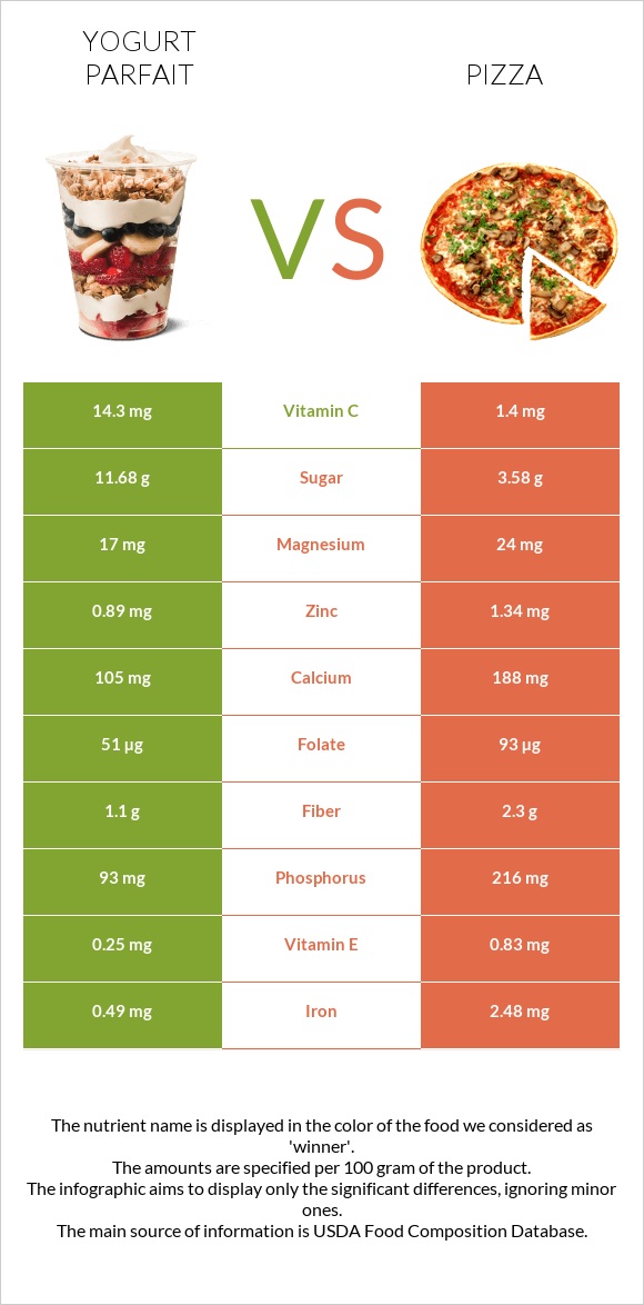 Yogurt parfait vs Pizza infographic