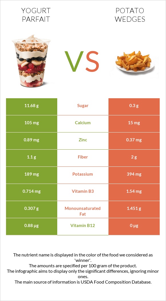 Yogurt parfait vs Potato wedges infographic