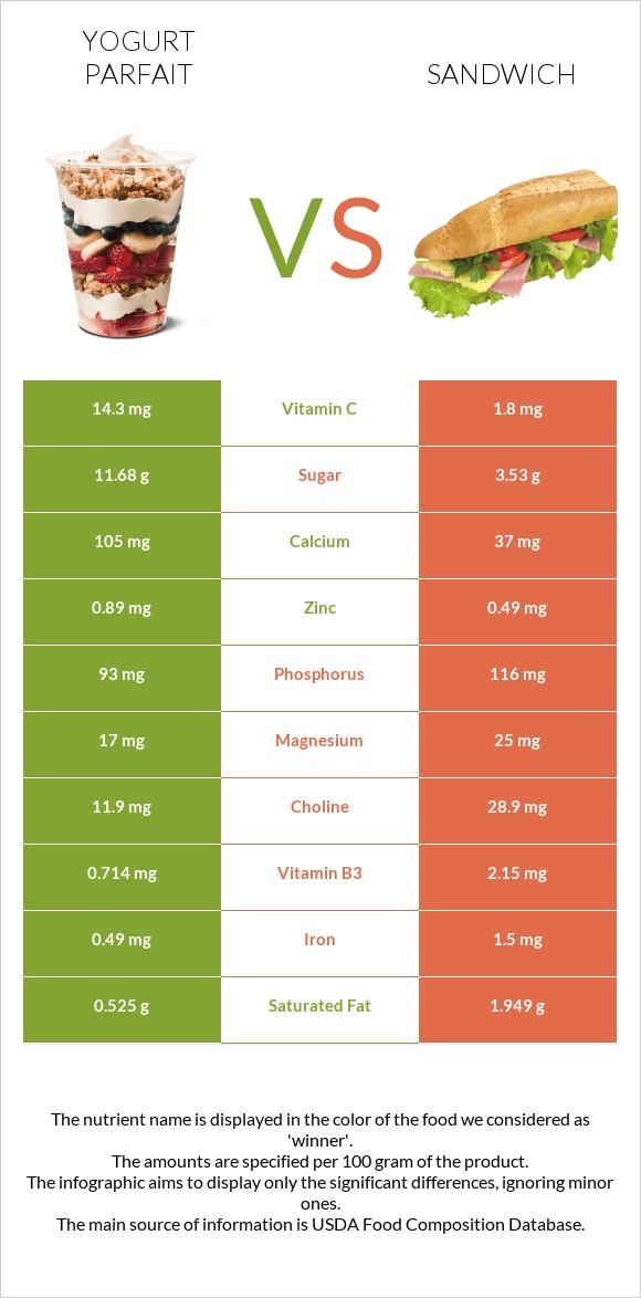 Yogurt parfait vs Fish sandwich infographic