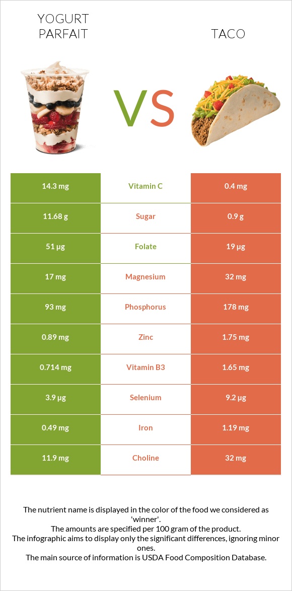 Yogurt parfait vs Taco infographic